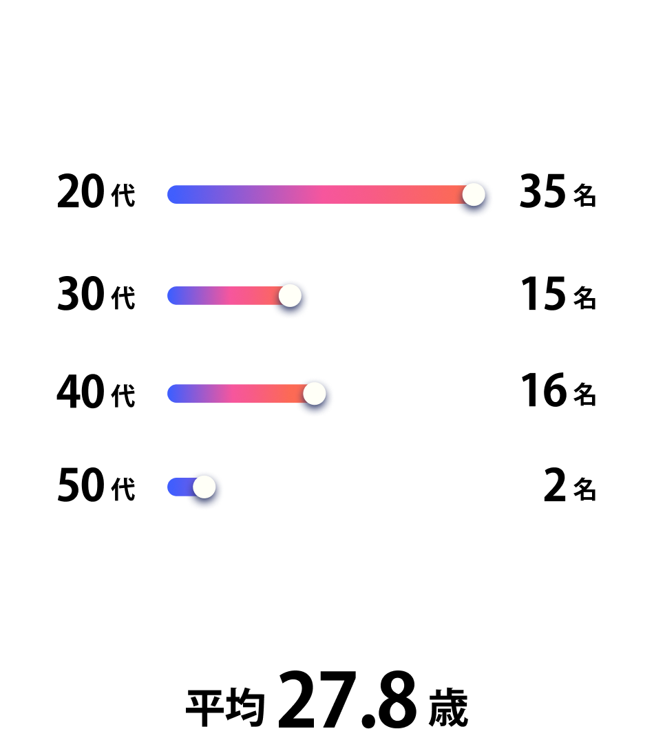 社員の平均年齢は35.6歳