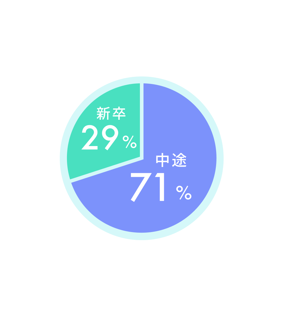 新卒・中途採用比率は新卒採用29%中途採用71%