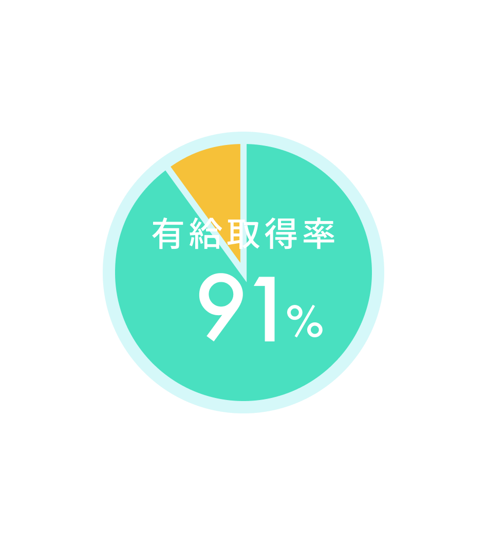 有給取得率は91%
